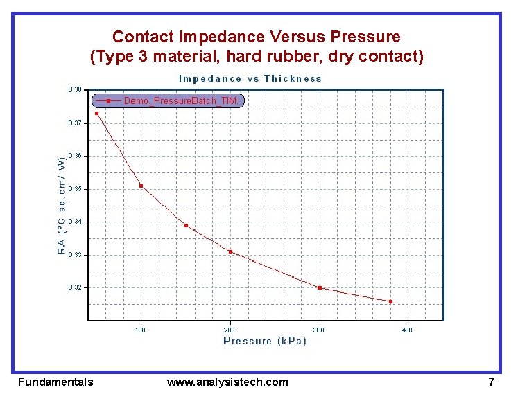 Contact Impedance Versus Pressure (Type 3 material, hard rubber, dry contact) Fundamentals www. analysistech.