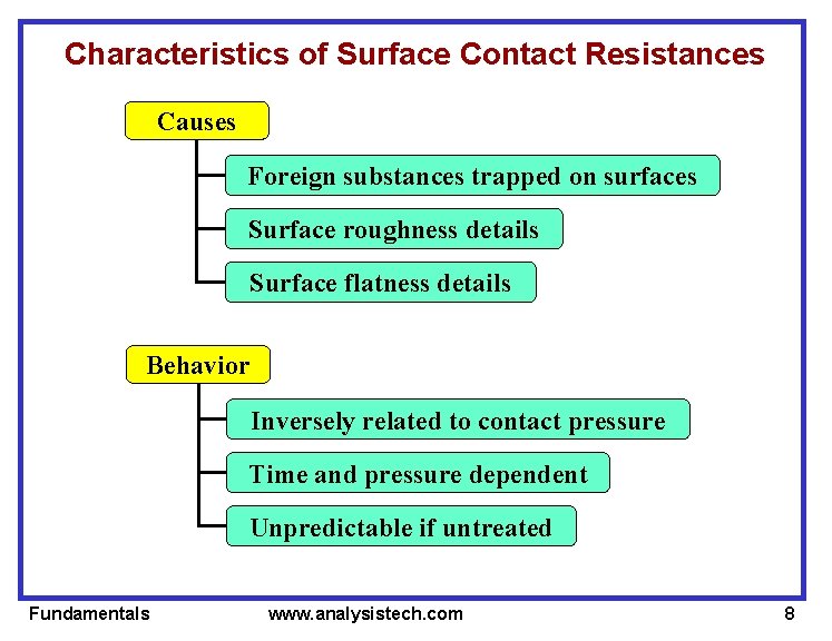 Characteristics of Surface Contact Resistances Causes Foreign substances trapped on surfaces Surface roughness details