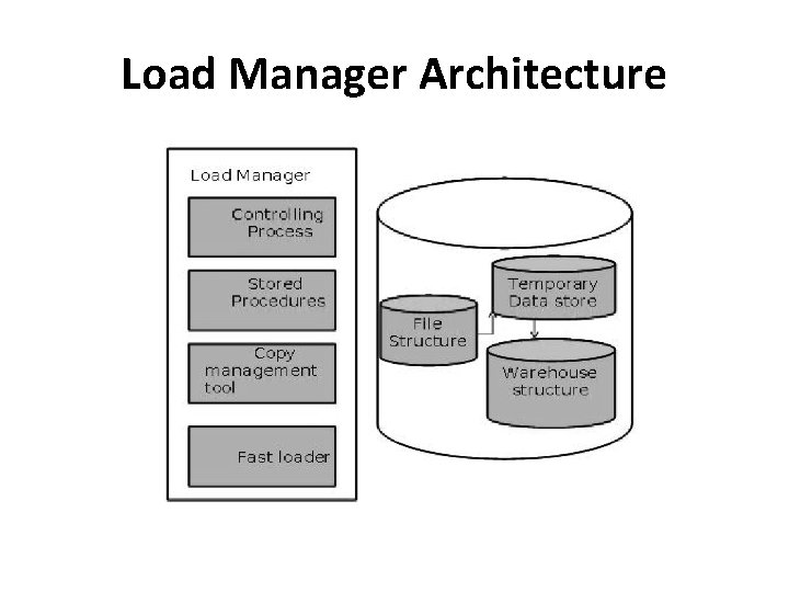 Load Manager Architecture 