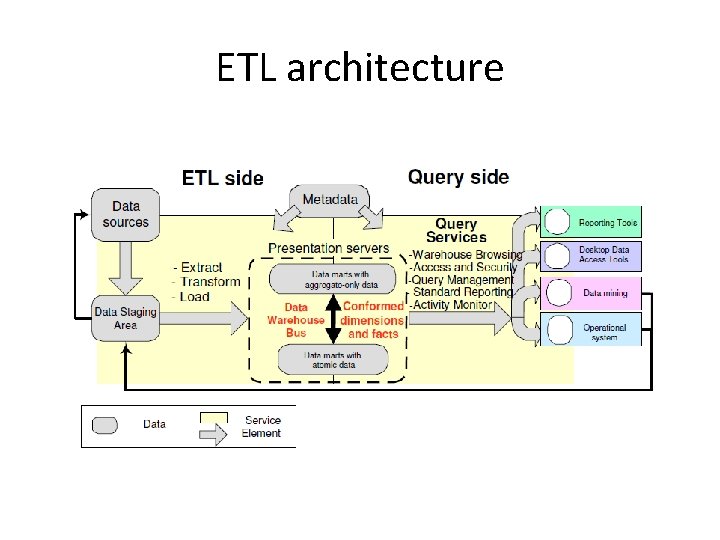 ETL architecture 