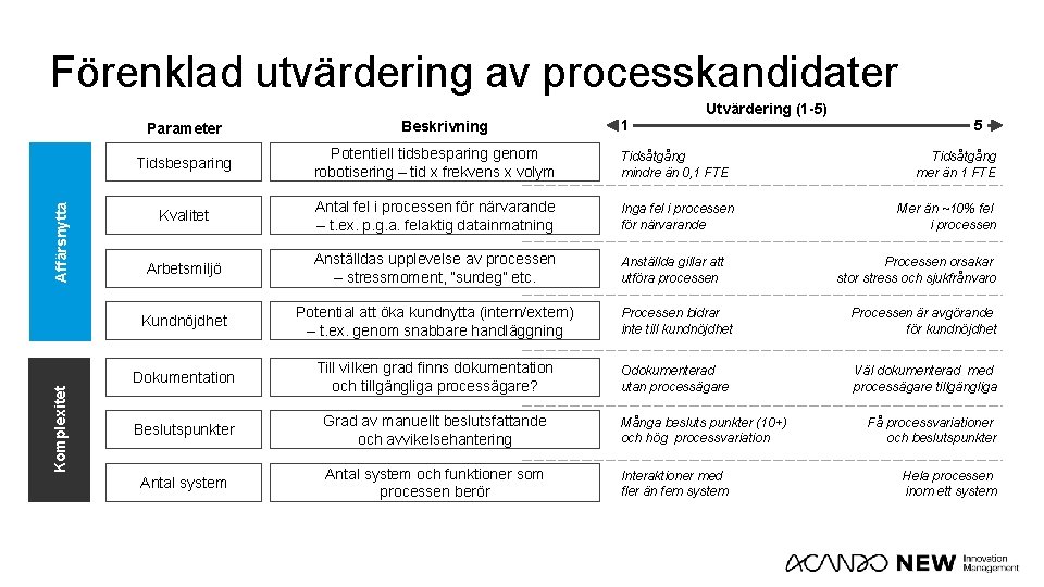 Förenklad utvärdering av processkandidater Komplexitet Affärsnytta Parameter Beskrivning 1 Utvärdering (1 -5) 5 Tidsbesparing