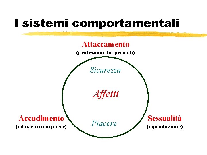 I sistemi comportamentali Attaccamento (protezione dai pericoli) Sicurezza Affetti Accudimento (cibo, cure corporee) Piacere I sistemi comportamentali Attaccamento (protezione dai pericoli) Sicurezza Affetti Accudimento (cibo, cure corporee) Piacere