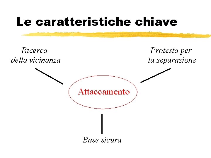 Le caratteristiche chiave Ricerca della vicinanza Protesta per la separazione Attaccamento Base sicura Le caratteristiche chiave Ricerca della vicinanza Protesta per la separazione Attaccamento Base sicura