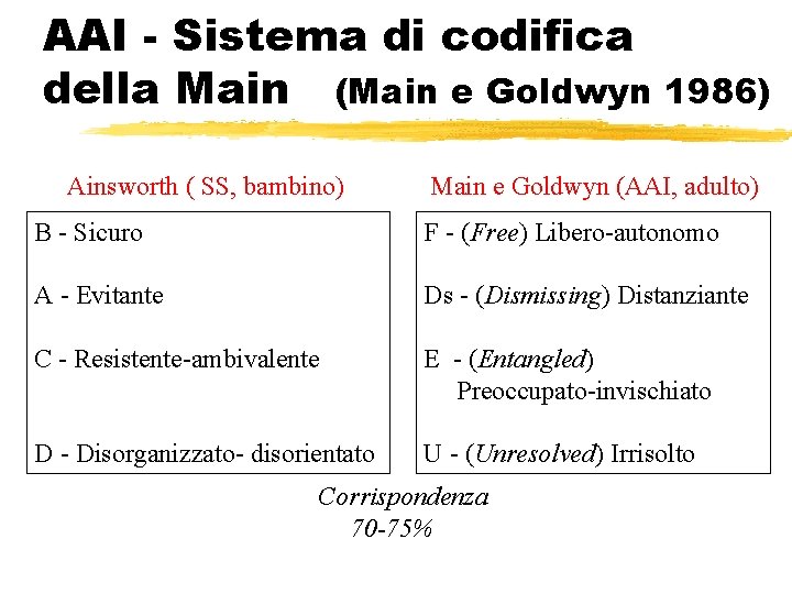 AAI - Sistema di codifica della Main (Main e Goldwyn 1986) Ainsworth ( SS, AAI - Sistema di codifica della Main (Main e Goldwyn 1986) Ainsworth ( SS,