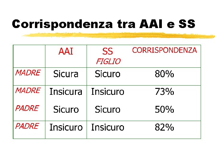 Corrispondenza tra AAI e SS Corrispondenza tra AAI e SS