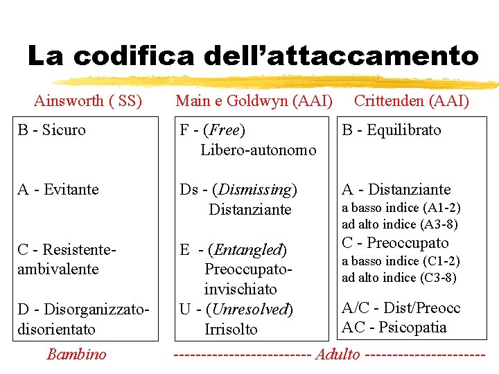 La codifica dell’attaccamento Ainsworth ( SS) Main e Goldwyn (AAI) Crittenden (AAI) B - La codifica dell’attaccamento Ainsworth ( SS) Main e Goldwyn (AAI) Crittenden (AAI) B -