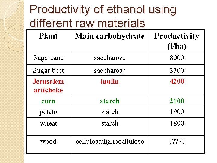 Productivity of ethanol using different raw materials Plant Main carbohydrate Productivity (l/ha) Sugarcane saccharose