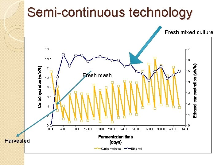 Semi-continuous technology 16 7 14 6 12 5 Fresh mash 10 4 8 3