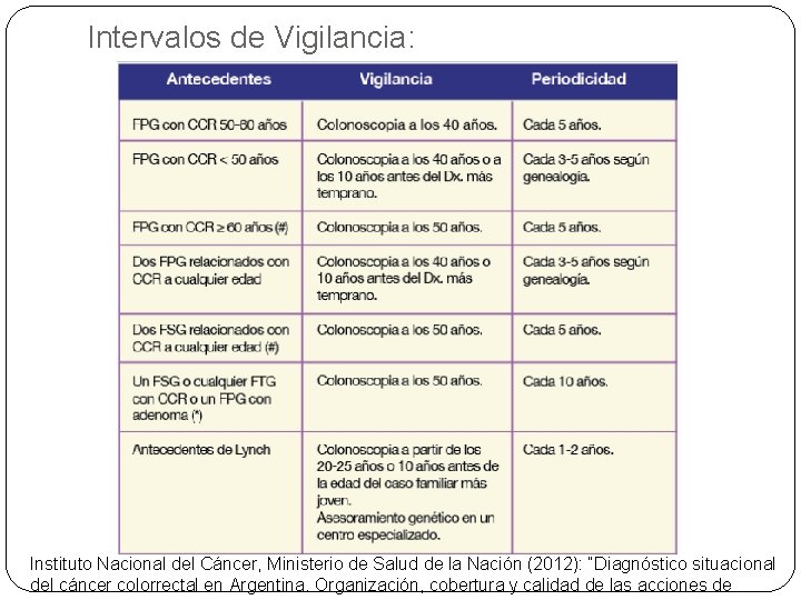 Intervalos de Vigilancia: Instituto Nacional del Cáncer, Ministerio de Salud de la Nación (2012):