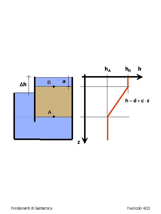 h. A h B h a A z Fondamenti di Geotecnica Fascicolo 4/21 