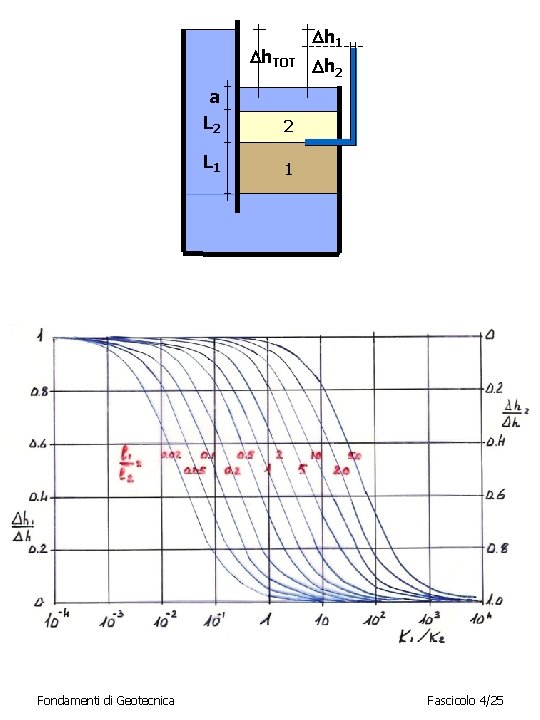  h. TOT Fondamenti di Geotecnica a L 2 2 L 1 1 h