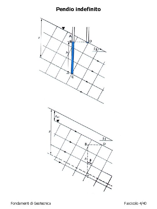 Pendio indefinito Fondamenti di Geotecnica Fascicolo 4/40 