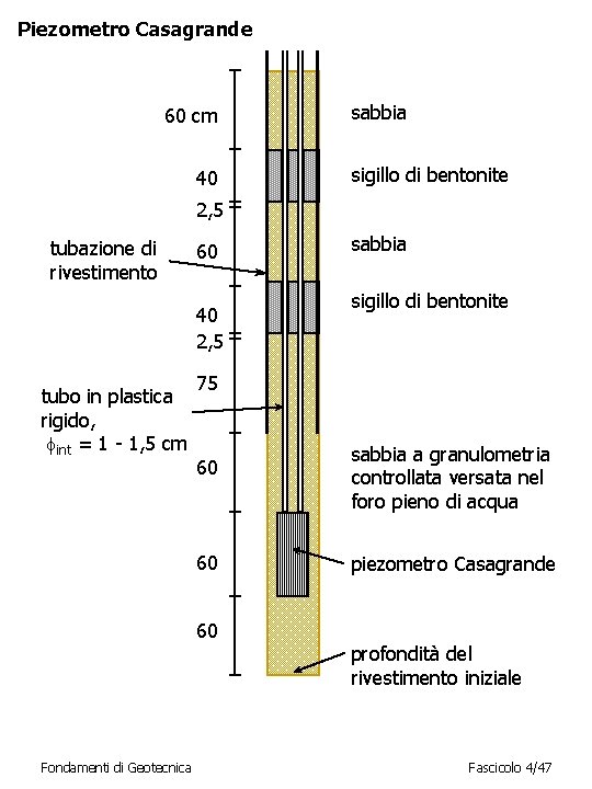 Piezometro Casagrande 60 cm 40 sabbia sigillo di bentonite 2, 5 tubazione di rivestimento