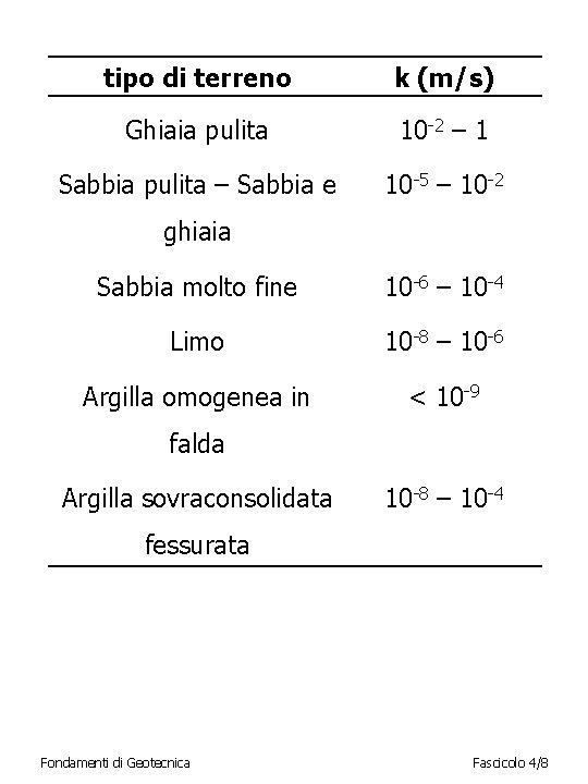 tipo di terreno k (m/s) Ghiaia pulita 10 -2 – 1 Sabbia pulita –