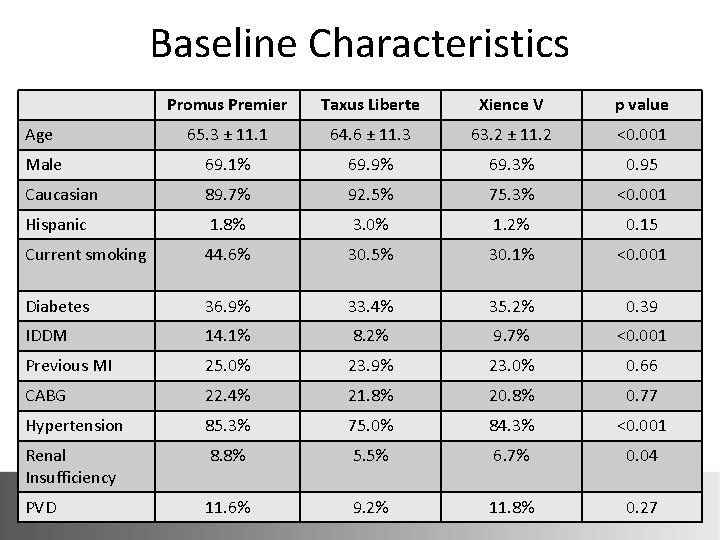 Baseline Characteristics Promus Premier Taxus Liberte Xience V p value Age 65. 3 ±
