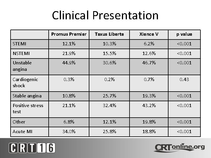 Clinical Presentation Promus Premier Taxus Liberte Xience V p value STEMI 12. 1% 10.