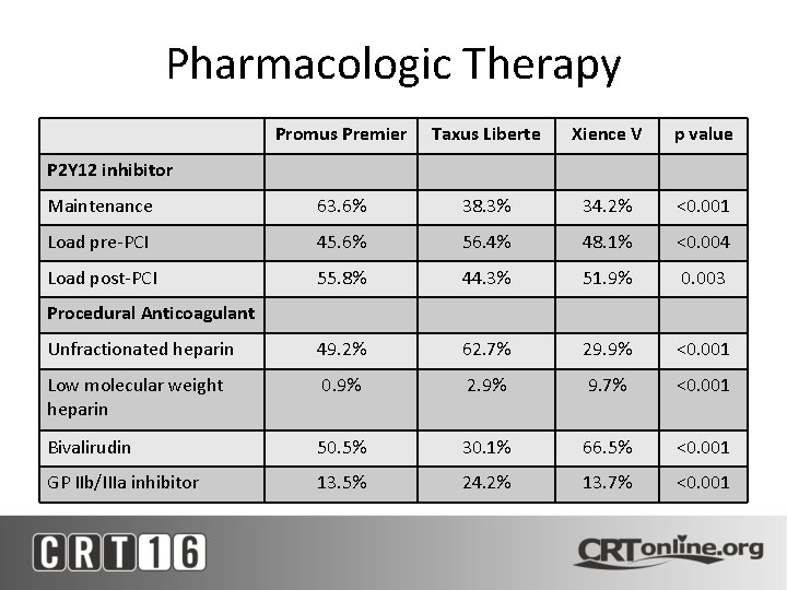 Pharmacologic Therapy Promus Premier Taxus Liberte Xience V p value Maintenance 63. 6% 38.