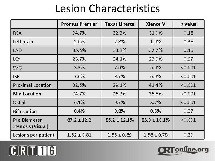 Lesion Characteristics Promus Premier Taxus Liberte Xience V p value RCA 34. 7% 32.