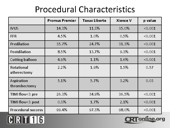 Procedural Characteristics Promus Premier Taxus Liberte Xience V p value IVUS 14. 3% 11.