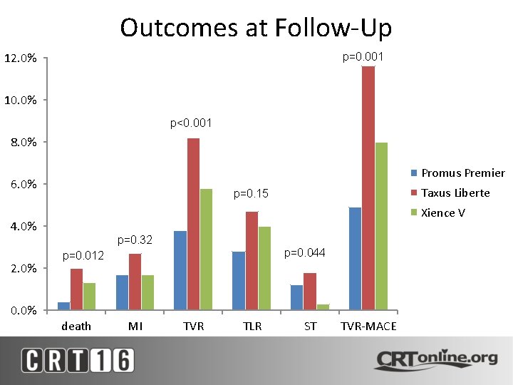 Outcomes at Follow-Up 12. 0% p=0. 001 10. 0% p<0. 001 8. 0% Promus
