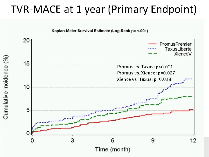 TVR-MACE at 1 year (Primary Endpoint) Promus vs. Taxus: p<0. 001 Promus vs. Xience: