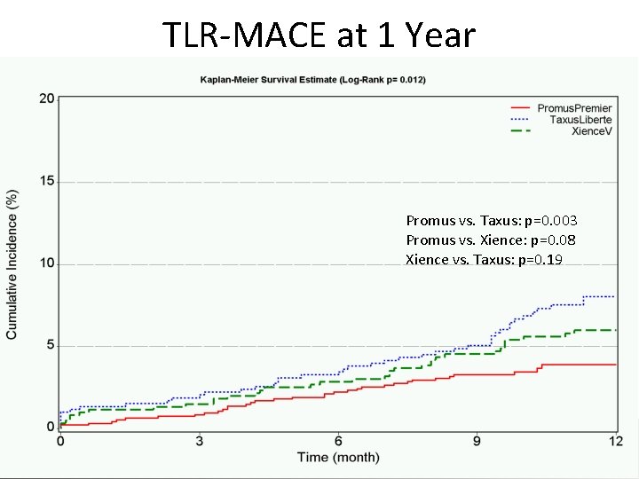 TLR-MACE at 1 Year Promus vs. Taxus: p=0. 003 Promus vs. Xience: p=0. 08