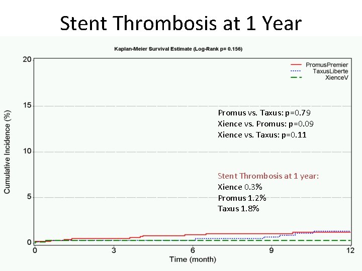 Stent Thrombosis at 1 Year Promus vs. Taxus: p=0. 79 Xience vs. Promus: p=0.