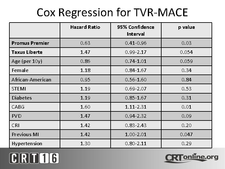 Cox Regression for TVR-MACE Hazard Ratio 95% Confidence Interval p value Promus Premier 0.