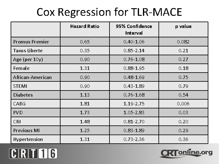 Cox Regression for TLR-MACE Hazard Ratio 95% Confidence Interval p value Promus Premier 0.