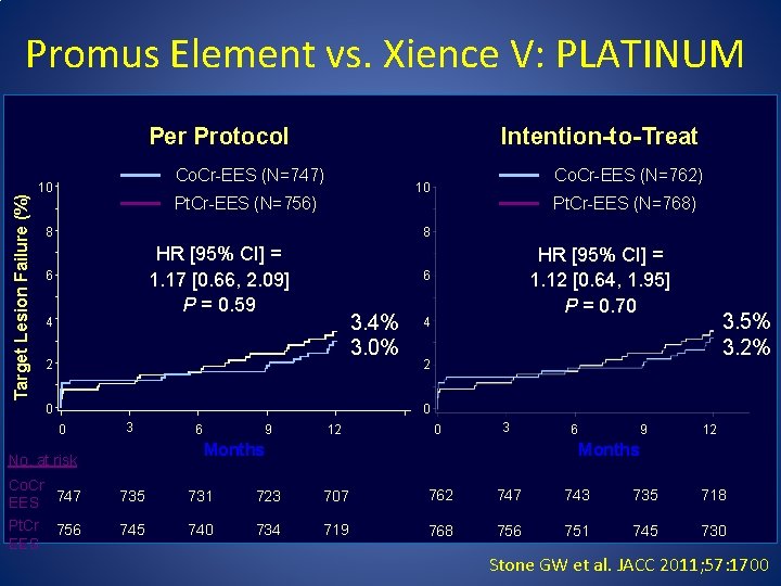 Promus Element vs. Xience V: PLATINUM Target Lesion Failure (%) Per Protocol Intention-to-Treat Co.