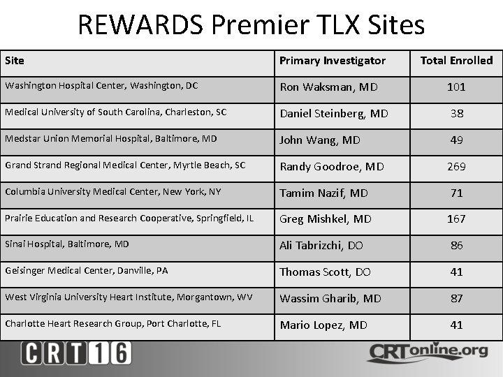 REWARDS Premier TLX Sites Site Primary Investigator Total Enrolled Washington Hospital Center, Washington, DC