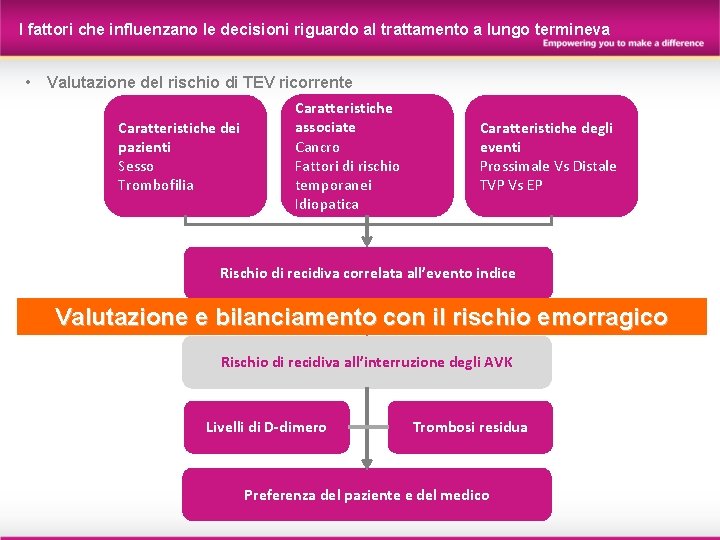 I fattori che influenzano le decisioni riguardo al trattamento a lungo termineva • Valutazione