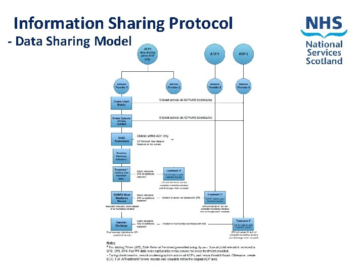 Information Sharing Protocol - Data Sharing Model 