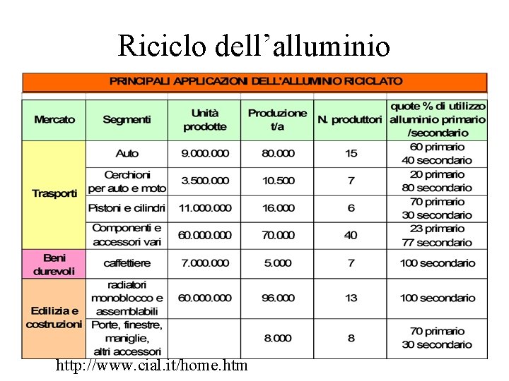 Riciclo dell’alluminio http: //www. cial. it/home. htm 