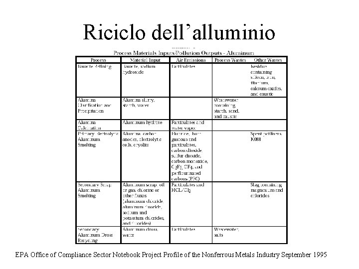 Riciclo dell’alluminio EPA Office of Compliance Sector Notebook Project Profile of the Nonferrous Metals