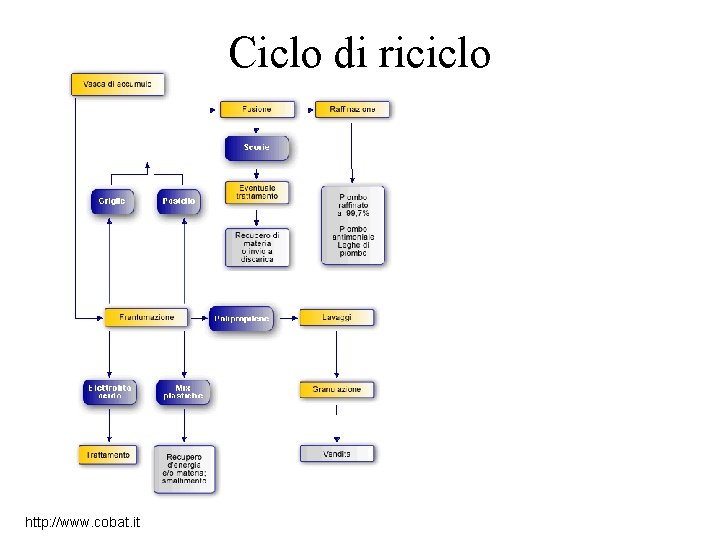 Ciclo di riciclo http: //www. cobat. it 