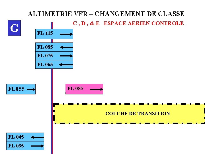 ALTIMETRIE VFR – CHANGEMENT DE CLASSE G C , D , & E ESPACE