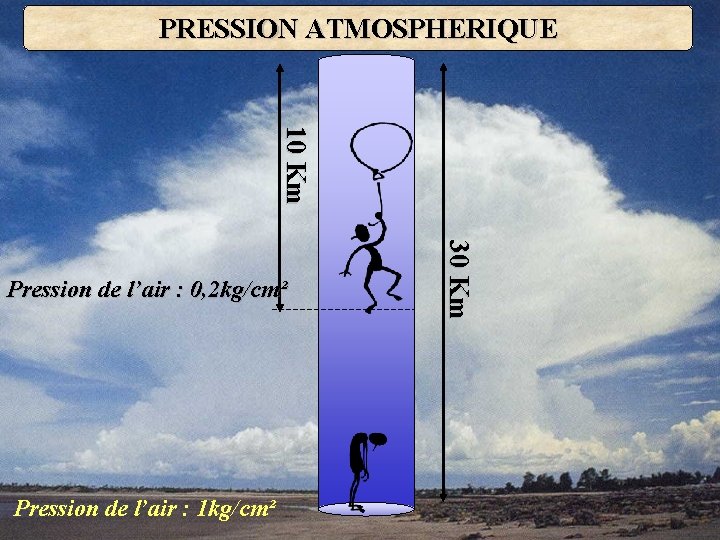 PRESSION ATMOSPHERIQUE 10 Km Pression de l’air : 1 kg/cm² 30 Km Pression de