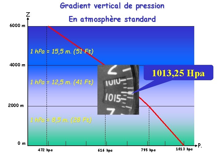 Gradient vertical de pression Z En atmosphère standard 6000 m 1 h. Pa =
