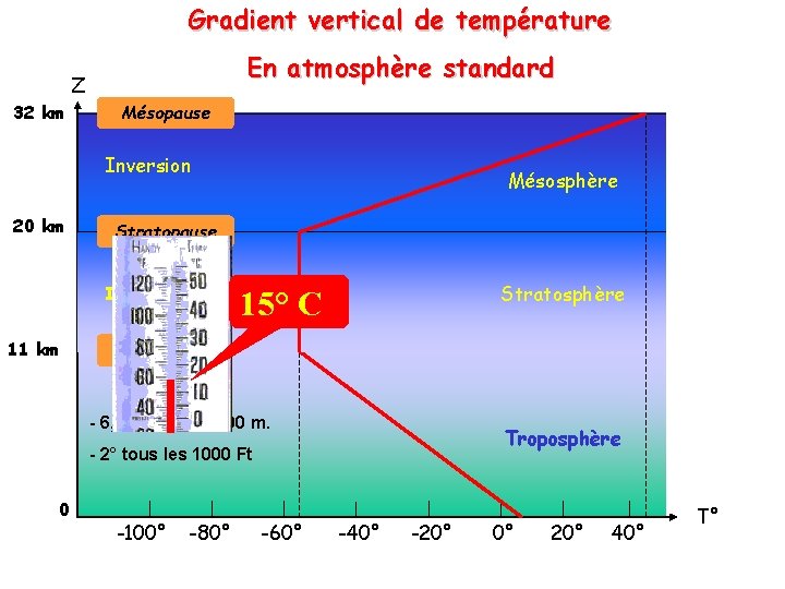 Gradient vertical de température En atmosphère standard Z 32 km Mésopause Inversion 20 km