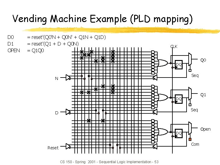 Vending Machine Example (PLD mapping) D 0 D 1 OPEN = reset'(Q 0'N +