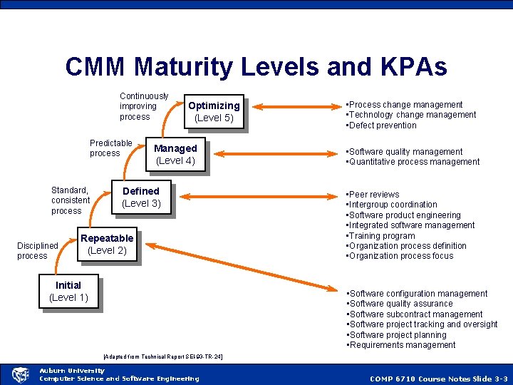 CMM Maturity Levels and KPAs Continuously improving process Predictable process Standard, consistent process Disciplined