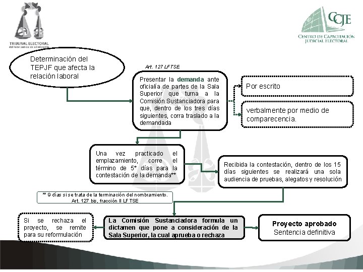 Determinación del TEPJF que afecta la relación laboral Art. 127 LFTSE Presentar la demanda