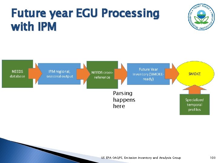 Future year EGU Processing with IPM Parsing happens here US EPA OAQPS, Emission Inventory