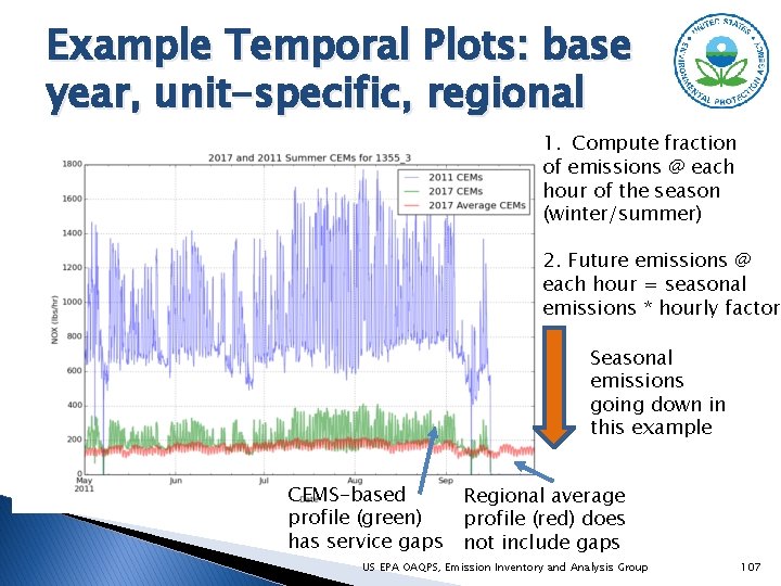 Example Temporal Plots: base year, unit-specific, regional 1. Compute fraction of emissions @ each