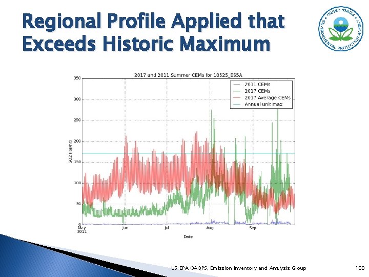Regional Profile Applied that Exceeds Historic Maximum US EPA OAQPS, Emission Inventory and Analysis