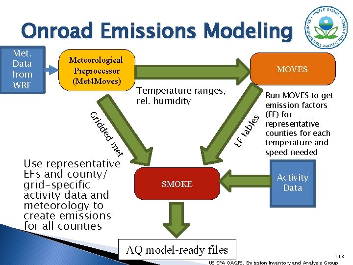 Onroad Emissions Modeling Met. Data from WRF Meteorological Preprocessor (Met 4 Moves) MOVES Temperature