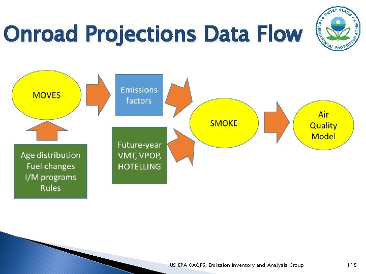 Onroad Projections Data Flow US EPA OAQPS, Emission Inventory and Analysis Group 115 