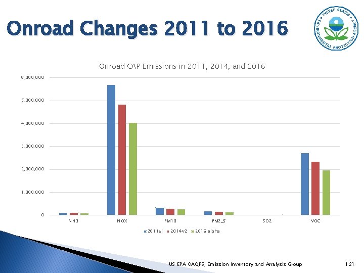 Onroad Changes 2011 to 2016 Onroad CAP Emissions in 2011, 2014, and 2016 6,