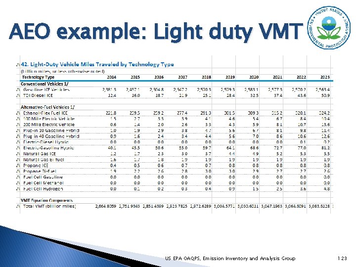 AEO example: Light duty VMT US EPA OAQPS, Emission Inventory and Analysis Group 123